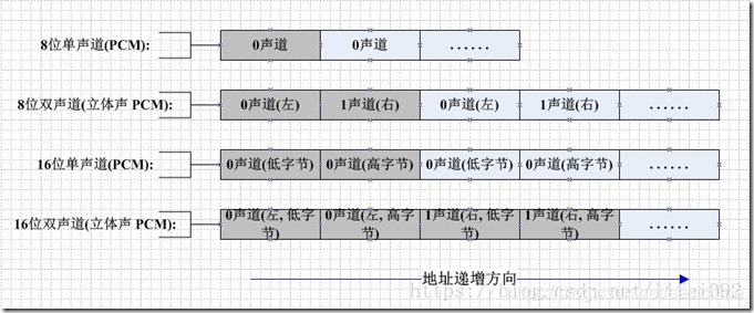 PCM数据排列格式