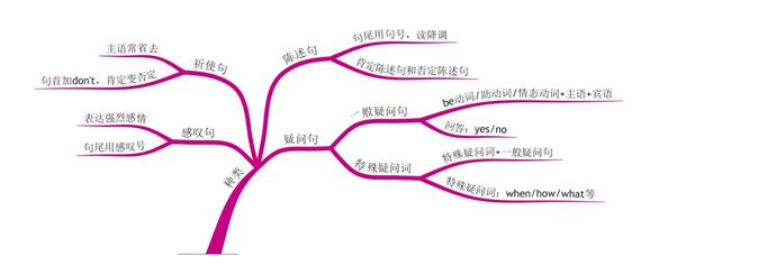 英语 句子结构和成分大全 学习笔记 刘鑫磊up的博客 Csdn博客