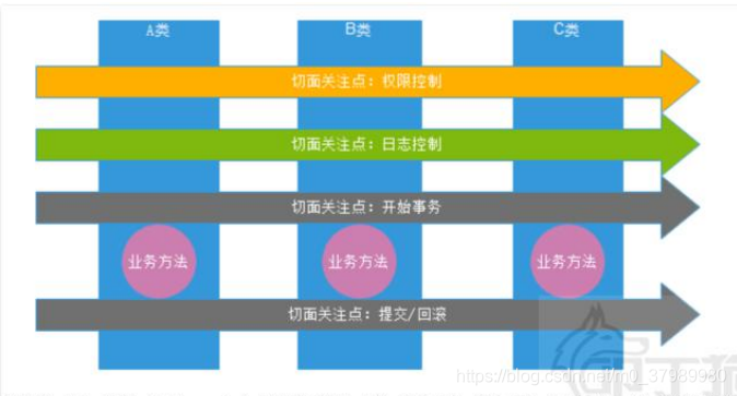 Pointcut Spring——AOP思想、AOP开发、Pointcut语法、注解配置AOP_pointcut写法-CSDN博客