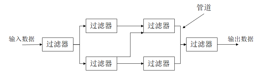 管道/过滤器体系结构