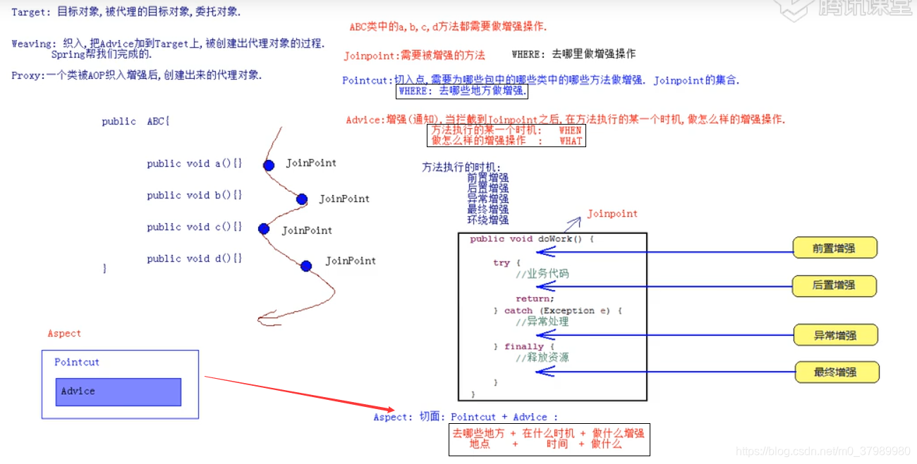 Pointcut Spring——AOP思想、AOP开发、Pointcut语法、注解配置AOP_pointcut写法-CSDN博客