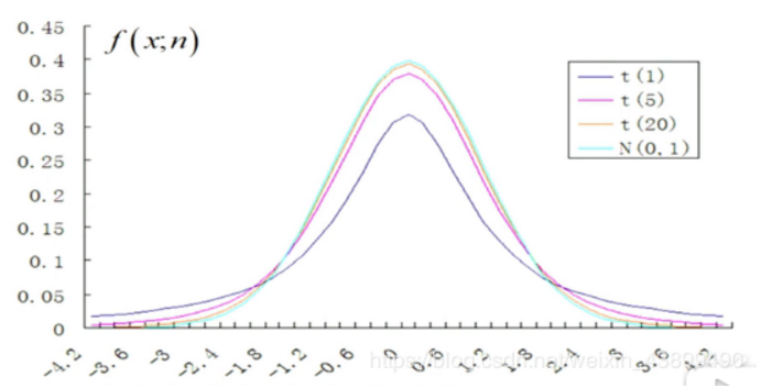 则,随机变量t服从自由度为n的t分布,t~t(n).记:(3.