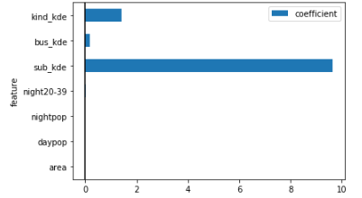 【机器学习（5）】Scikit-learn创建线性回归模型（LinearRegression、Lasso及Ridge）和逻辑回归模型（logistic）