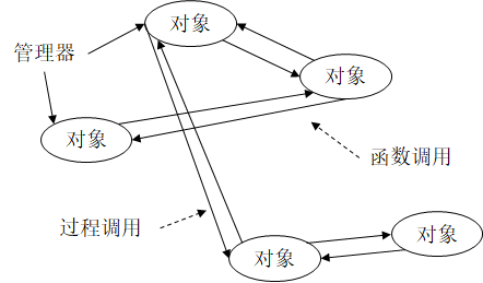 面向对象体系结构