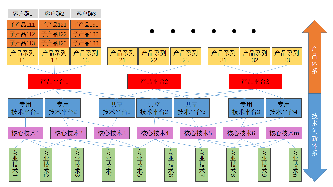 产品研发细腰形架构12产品技术体系的细腰形架构