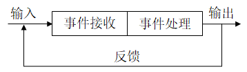 事件驱动概念模型