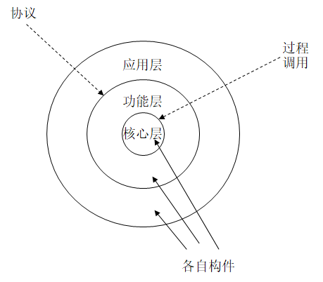分层体系结构