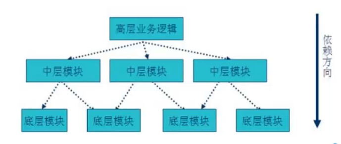 传统的设计模式