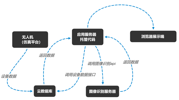 无人机的物联网数据流向