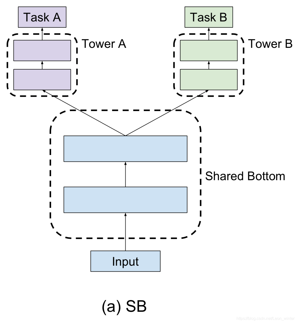 多任务学习(Multi-Task Learning,MTL):SB,MMOE,SNR_多任务学习模型-CSDN博客
