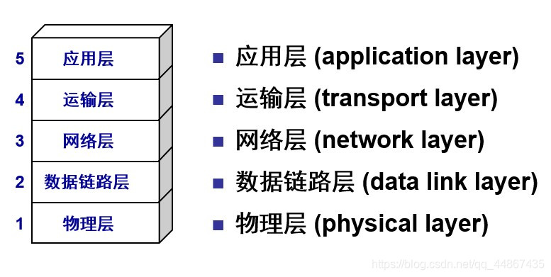 计算机网络体系结构