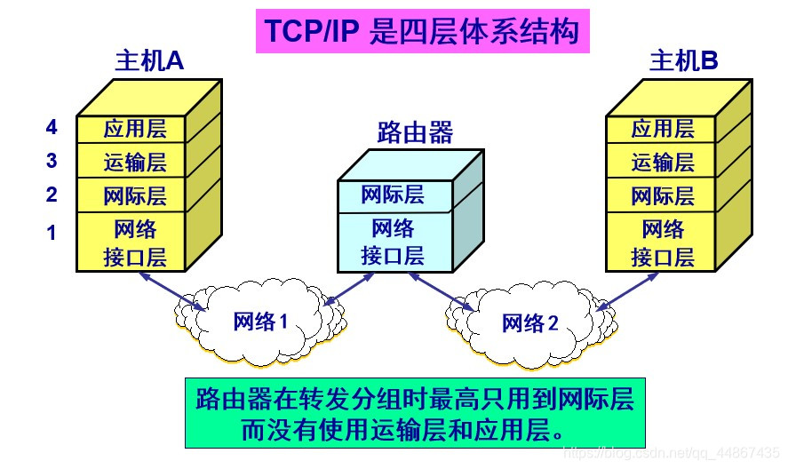 计算机网络体系结构