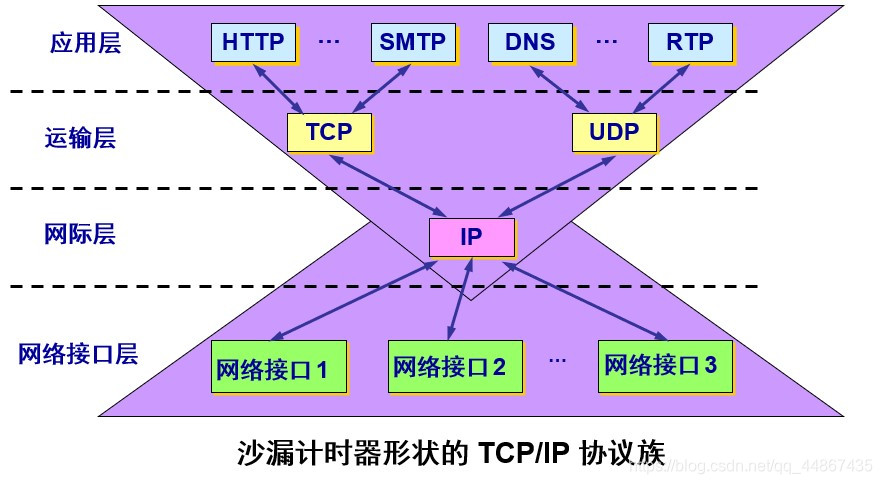 计算机网络体系结构