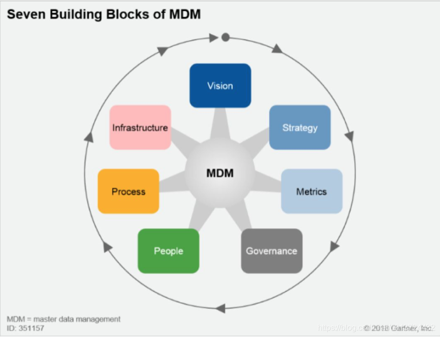 Figura 1. Siete fuentes de componentes básicos de MDM: Gartner March (2018)