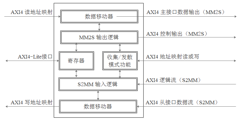 DMA技术和及其SG模式_dma sg-CSDN博客