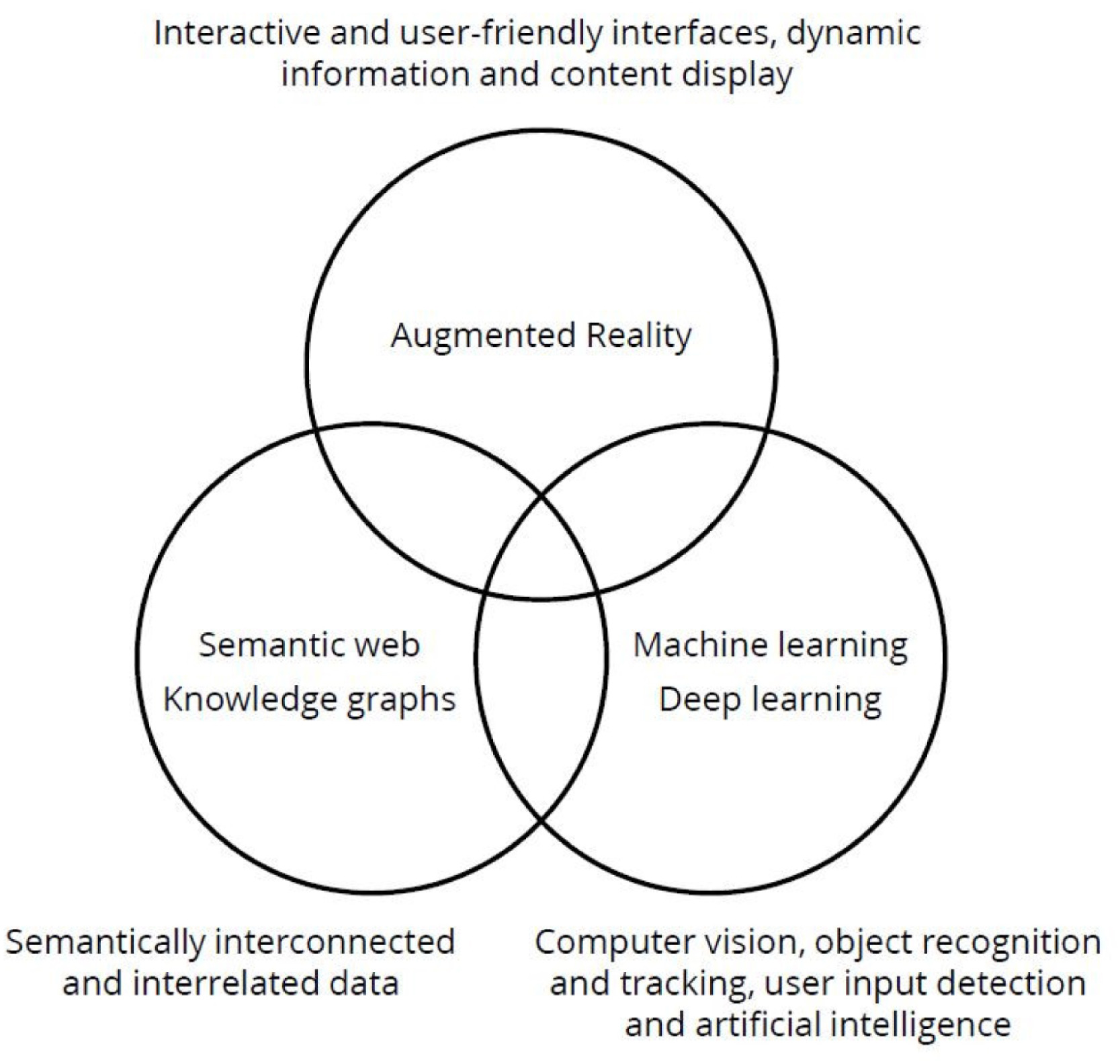 The relationship among augmented reality, deep learning, semantic web and knowledge graphs.