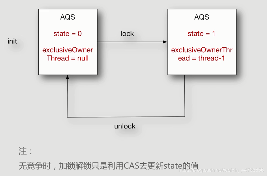 ReentrantLock简单加锁解锁过程