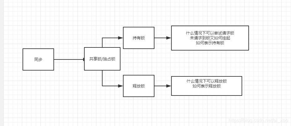 同步本质