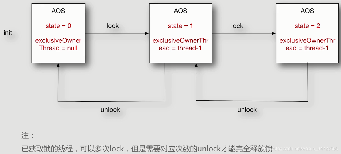 可重入实现