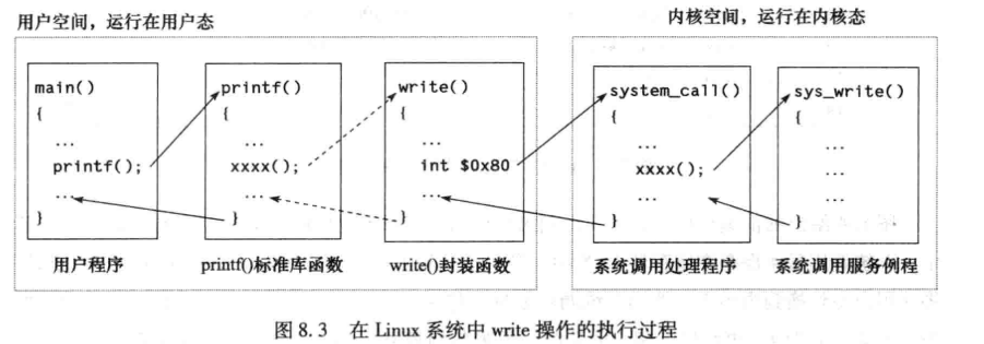 print用户态到内核态