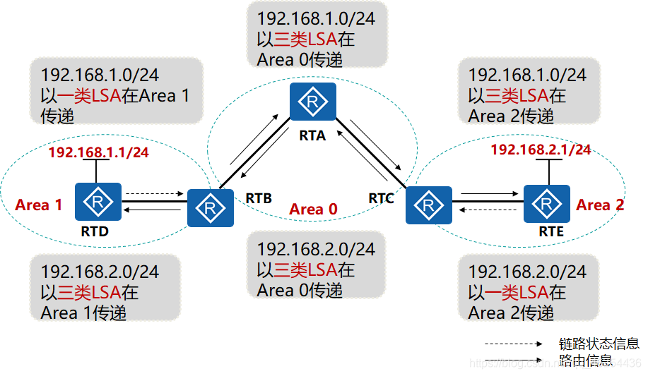 Inter-area route passes