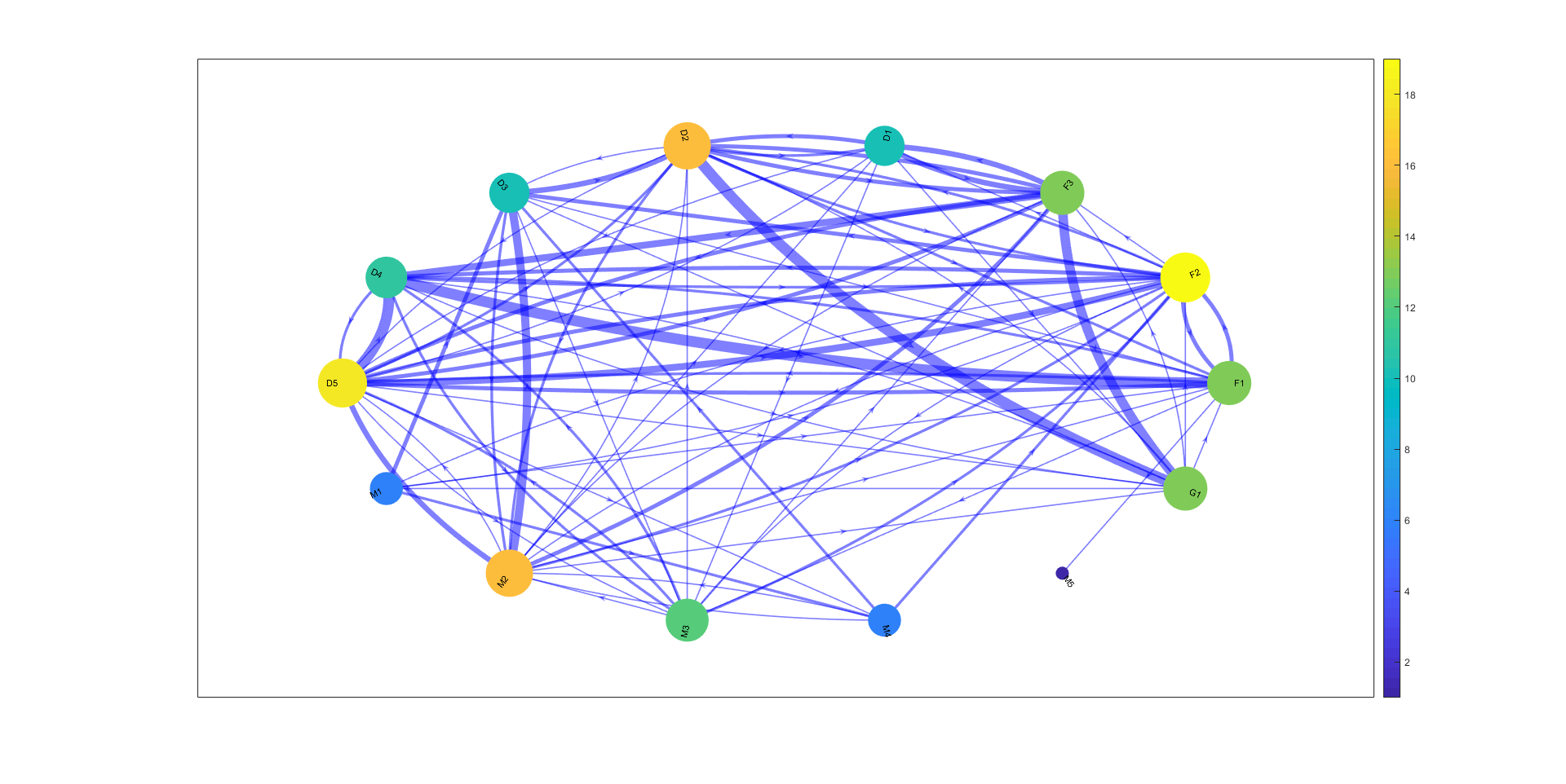 图与网络可视化实战（matlab实现）_matlab digraph相关函数-CSDN博客