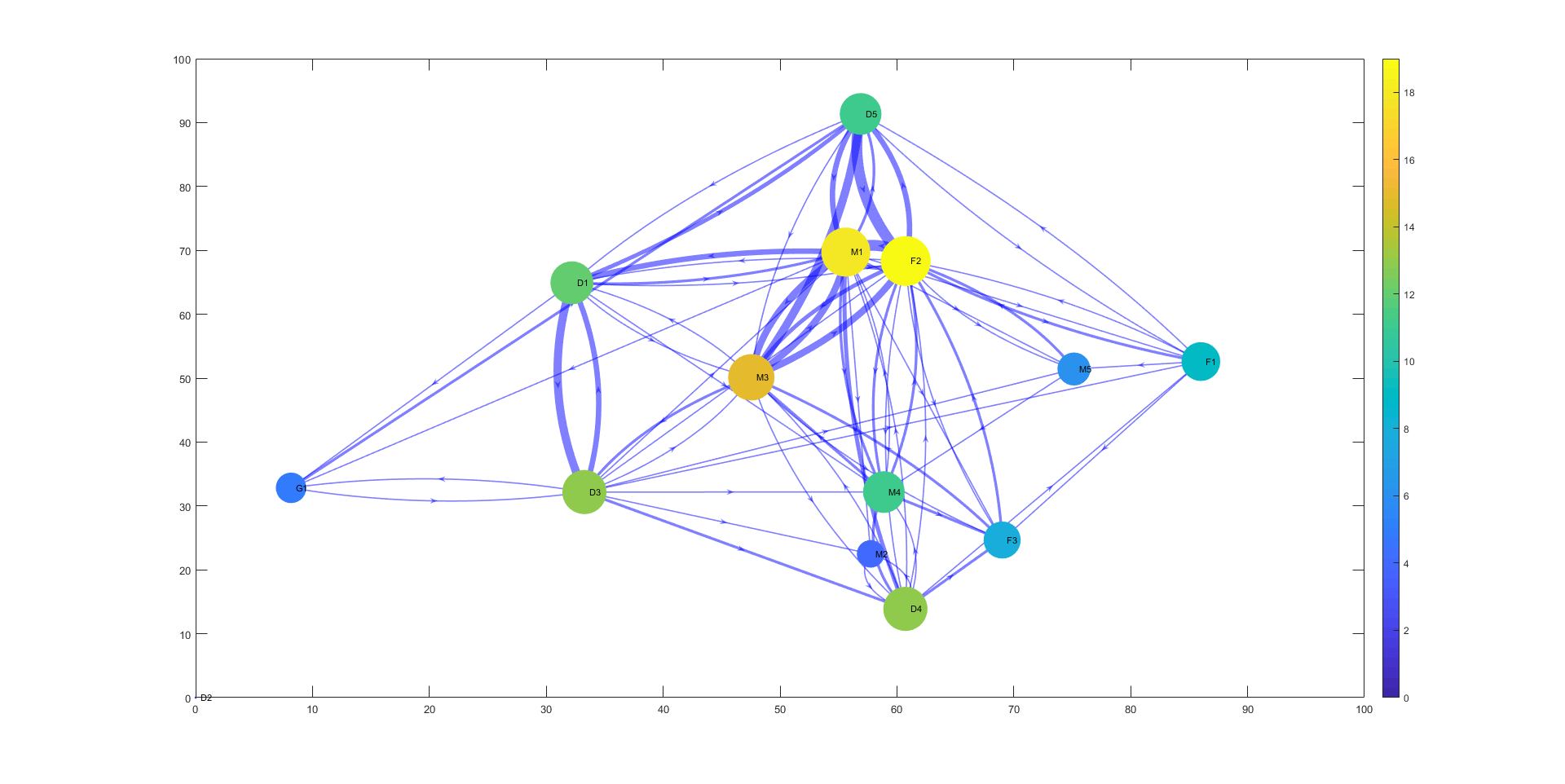 图与网络可视化实战（matlab实现）_matlab digraph相关函数-CSDN博客