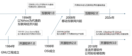 【华为云技术分享】“技术-经济范式”视角下的开源软件演进剖析-part 1