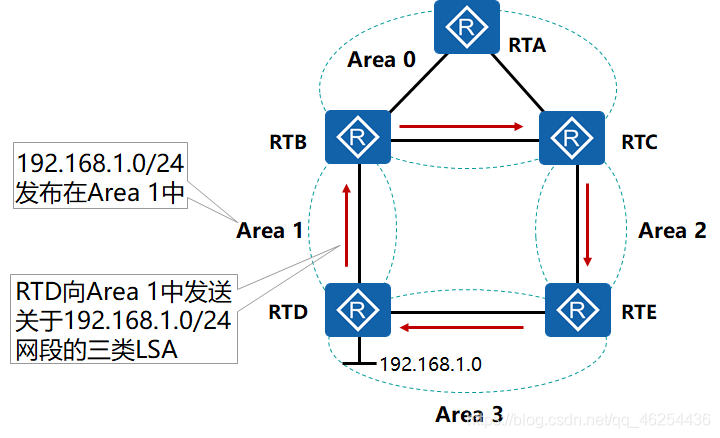 OSPF loop