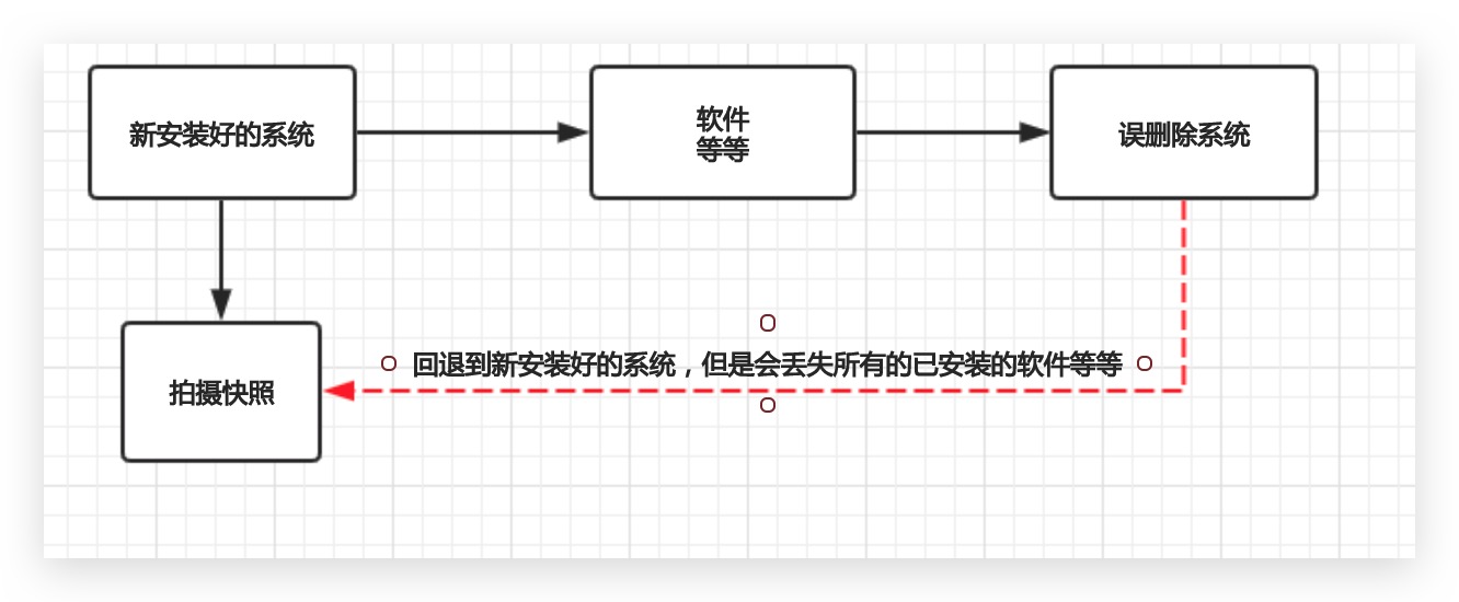 快照的概念图片