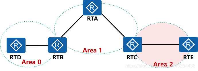 不规范的OSPF设计