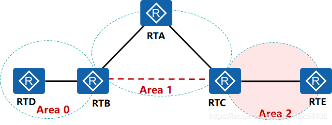 OSPF（四）OSPF域间路由