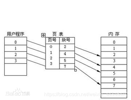 页表