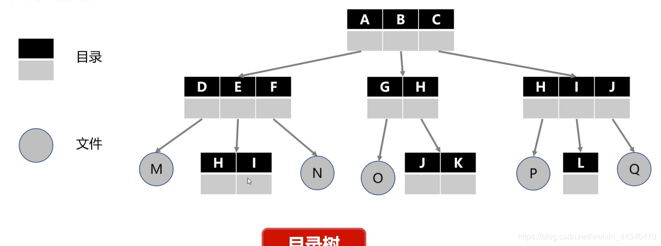 目录树