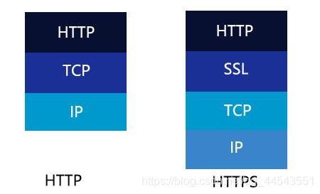 http和https的理解 watermark,type_ZmFuZ3poZW5naGVpdGk,shadow_10,text_aHR0cHM6Ly9ibG9nLmNzZG4ubmV0L3FxXzQ0NTQzNTUx,size_16,color_FFFFFF,t_70