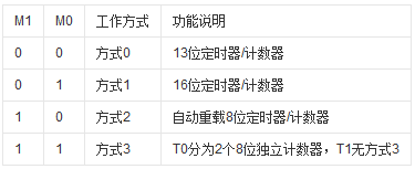 51/STC12单片机SCON,PCON,TMOD寄存器定义及功能