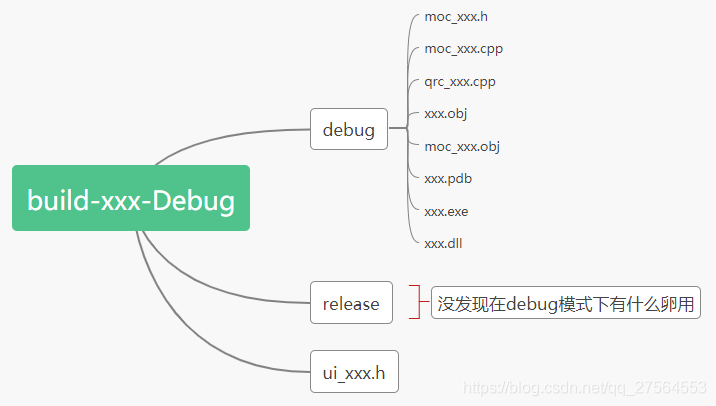 Qt Creator默认build结构