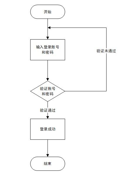 系统流程图与程序流程图