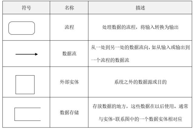 数据流程图软件需求分析 - csdn