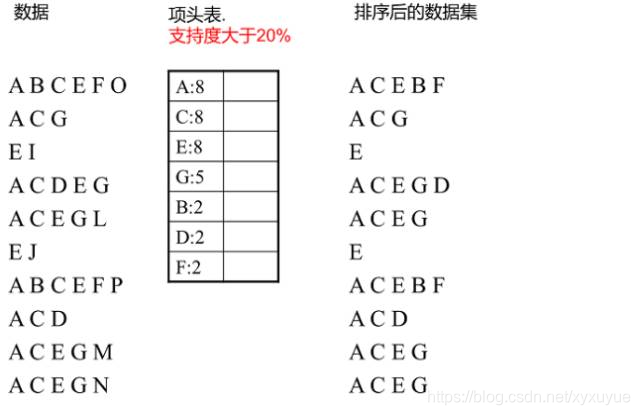 首先第一次扫描数据并对1项集计数，发现O，I，L，J，P，M, N都只出现一次，支持度低于20%的阈值，因此他们不会出现在下面的项头表中。剩下的A,C,E,G,B,D,F按照支持度的大小降序排列，组成了我们的项头表。接着我们第二次扫描数据，对于每条数据剔除非频繁1项集，并按照支持度降序排列。比如数据项ABCEFO，里面O是非频繁1项集，因此被剔除，只剩下了ABCEF。按照支持度的顺序排序，它变成了ACEBF。其他的数据项以此类推。