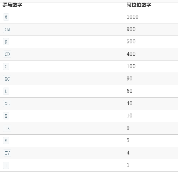 LeetCode【11--盛水最多的容器】LeetCode【12 -- 整数转罗马数字】