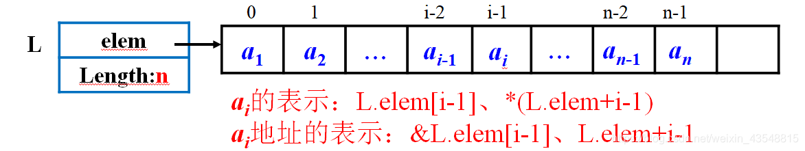 取值：获取表中第i个数据元素的值