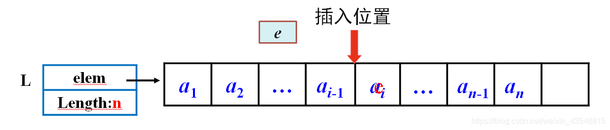  插入：将指定元素e插入到指定位置