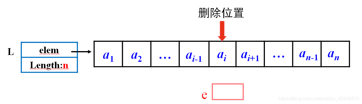 删除：将指定位置元素e删除