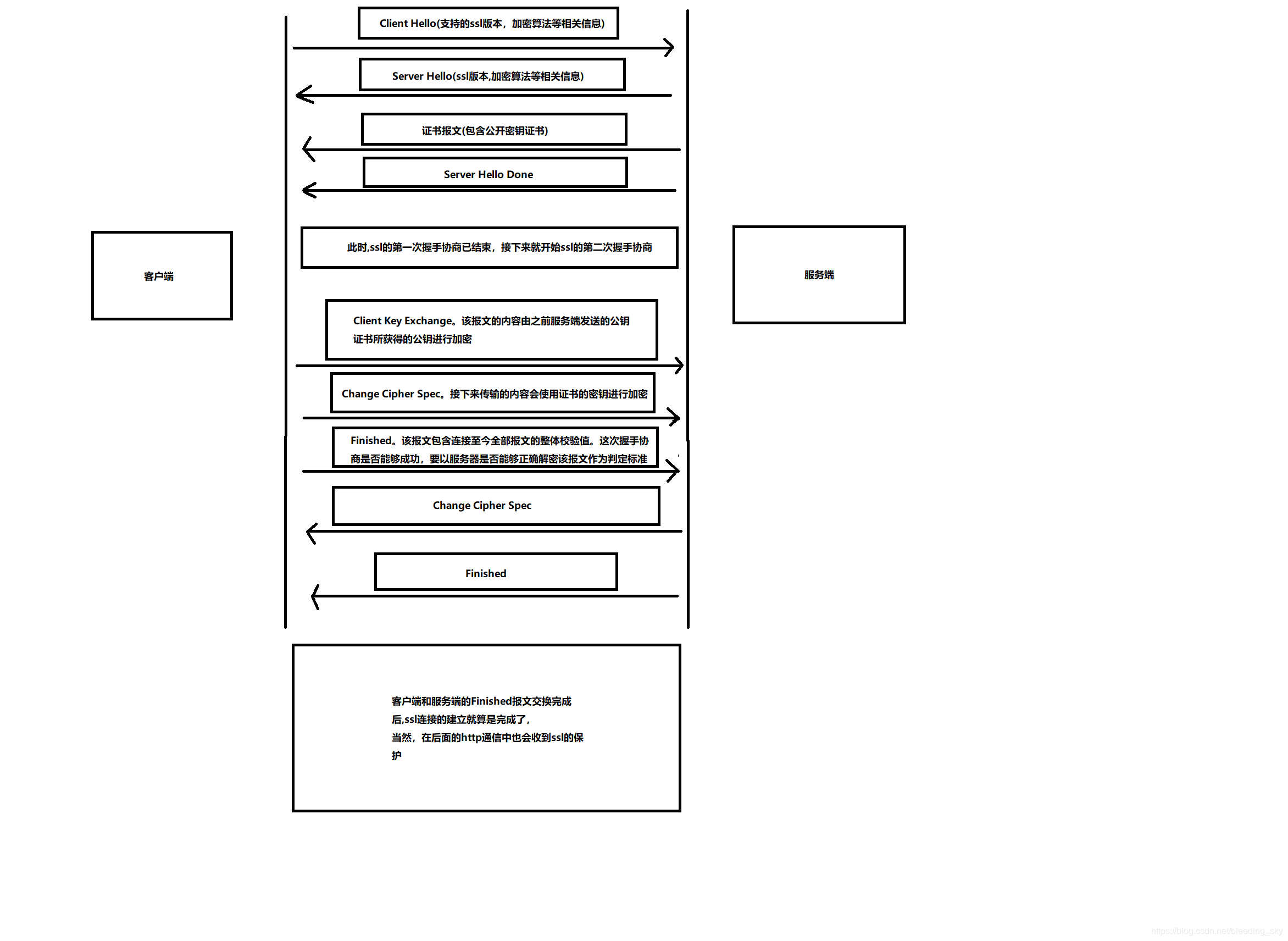 ssl communication process