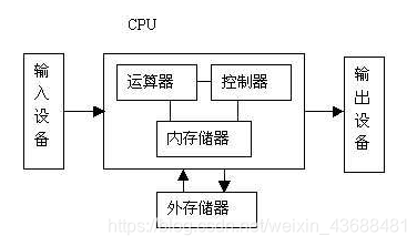 冯·诺依曼结构