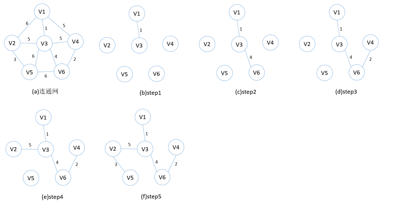 prim算法构造最小生成树过程