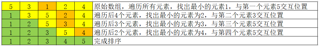 排序算法（二）—— 选择法排序算法