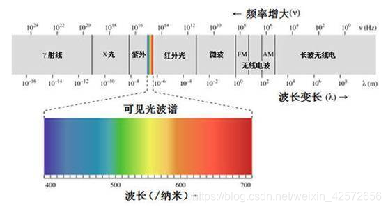 电磁波谱可见光