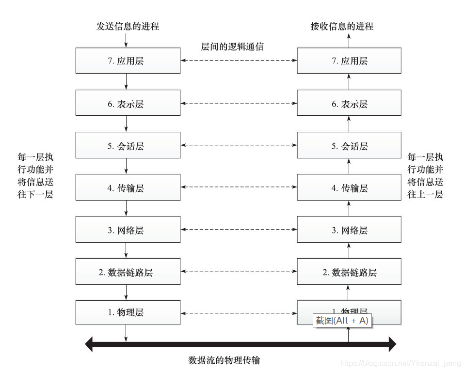 应用OSI 7层协议通信过程